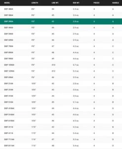 Douglas DXF Fly Rod -VisVaardig Winkel Douglas DXF Fly Rod NFD570 XXX schermafbeelding 2023 01 11 om 09.16