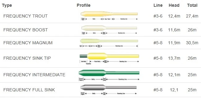 Scientific Anglers Frequency Full Intermediate Line Atmosphere Blue 4 Scientific Anglers Frequency Full Intermediate Line Atmosphere Blue - Afbeelding 2