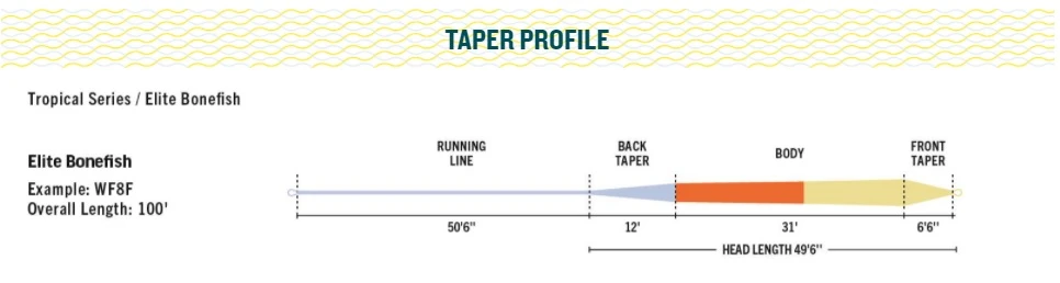 RIO Elite Bonefish Floating Fly Line Sand/Orange/Blue 5 RIO Elite Bonefish Floating Fly Line Sand/Orange/Blue - Afbeelding 3
