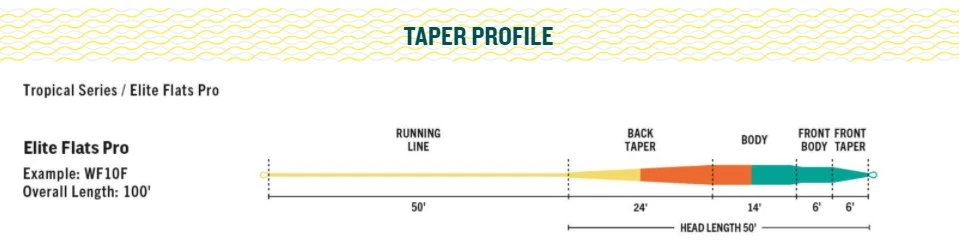 RIO Elite Flats Pro Floating Fly Line Aqua/Orange/Sand 5 RIO Elite Flats Pro Floating Fly Line Aqua/Orange/Sand - Afbeelding 3