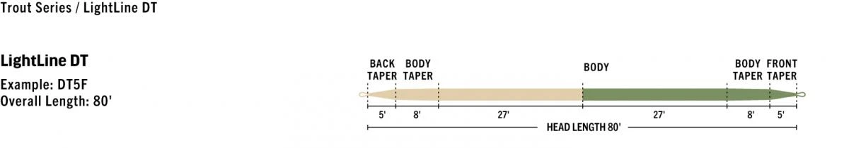 Rio Premier LightLine DT Floating Fly Line 5 Rio Premier LightLine DT Floating Fly Line - Afbeelding 3