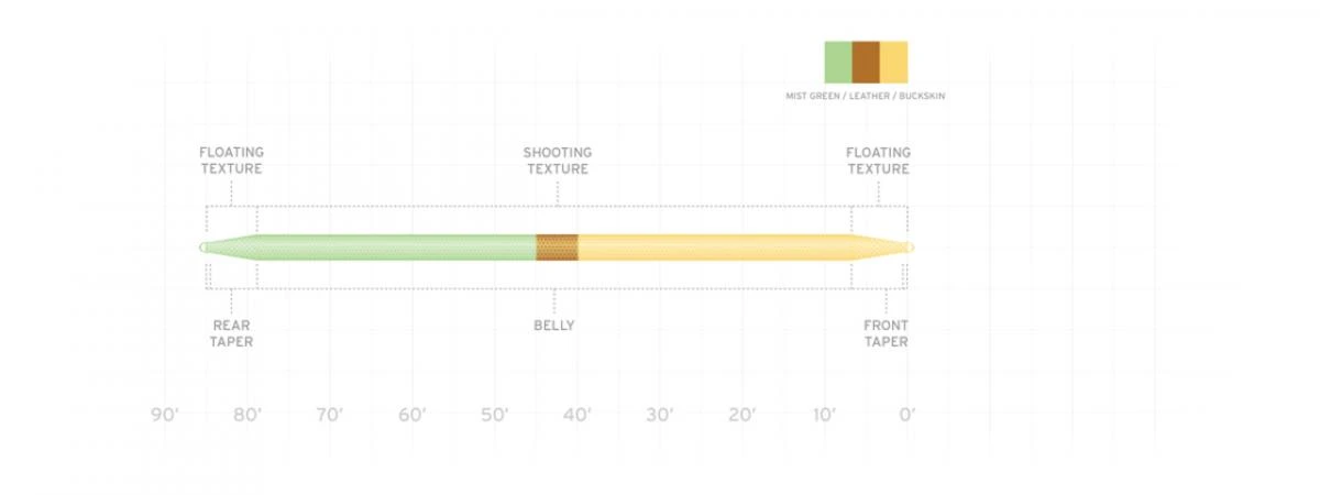 Scientific Anglers Amplitude Double Taper 5 Scientific Anglers Amplitude Double Taper - Afbeelding 3