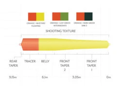 Scientific Anglers Headway Belly Intermediate Orange/Leaf Green -VisVaardig Winkel Scientific Anglers Headway Belly Intermediate OrangeLeaf Green 14173 XXX dealerweb cms 981437e2 a789 4547 9dfe 00e08fb8b66b