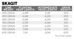 Scientific Anglers Skagit Intermediate Head Fly Line 7 Scientific Anglers Skagit Intermediate Head Fly Line -VisVaardig Winkel Scientific Anglers Skagit Intermediate Head Fly Line 139359XXX dealerweb cms 127a9474 8a87 4766 82c2 5974b8e8917c