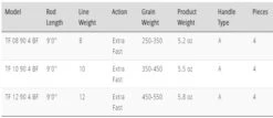 TFO BC Big Fly Rod -VisVaardig Winkel TFO BC Big Fly rod TFXXXX4BF tabel fto bc big fly rod