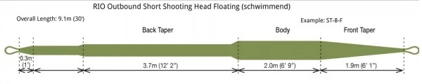 RIO Outbound Short Shooting Head Floating Fly Line 5 RIO Outbound Short Shooting Head Floating Fly Line - Afbeelding 3