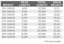 Scientific Anglers Spey Lite Scandi Integrated Fly Line -VisVaardig Winkel product 3 28222