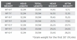 Scientific Anglers Grand Slam Amplitude Smooth Fly Line -VisVaardig Winkel product 3 30706