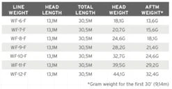 Scientific Anglers Amplitude Tropical Titan Fly Line -VisVaardig Winkel product 3 31381