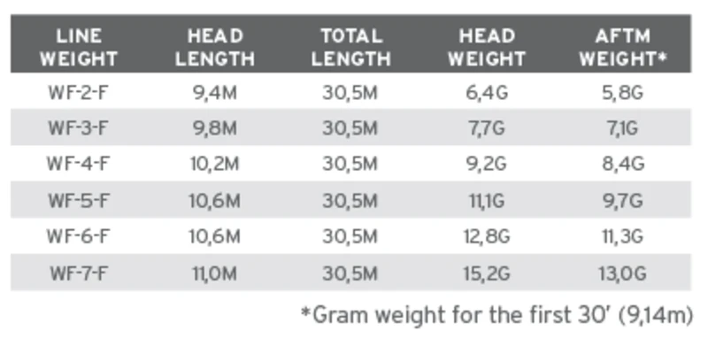 Scientific Anglers Amplitude ART Smooth Fly Line 5 Scientific Anglers Amplitude ART Smooth Fly Line - Afbeelding 3