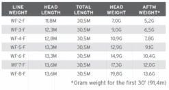 Scientific Anglers Dynamic Amplitude Smooth Fly Line -VisVaardig Winkel product 3 31461