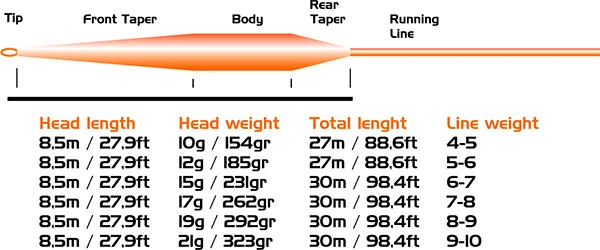 Vision Vibe 85+ Sink Tip Fly Line 4 Vision Vibe 85+ Sink Tip Fly Line - Afbeelding 2